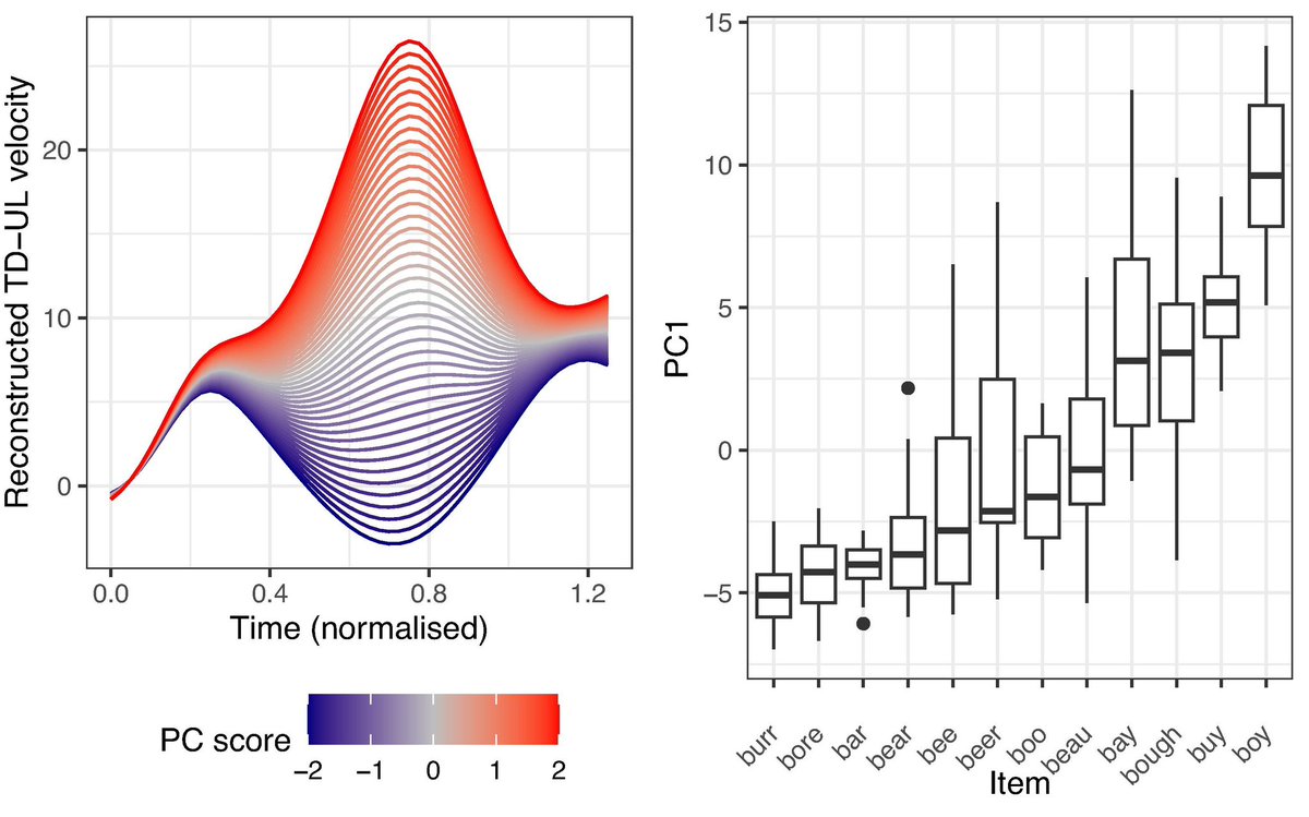 Sam Kirkham (@samkirkham) on Twitter photo Our new paper “Towards a dynamical model of English vowels” is out now in Journal of Phonetics!
doi.org/10.1016/j.wocn… Our new paper “Towards a dynamical model of English vowels” is out now in Journal of Phonetics!
doi.org/10.1016/j.wocn…