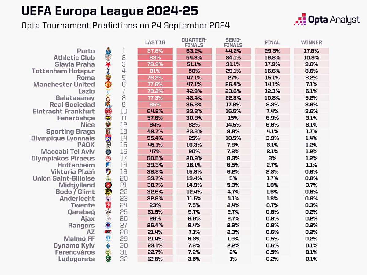 Porto é o favorito a vencer a Liga Europa, segundo <a href="/OptaAnalyst/">Opta Analyst</a> 👀