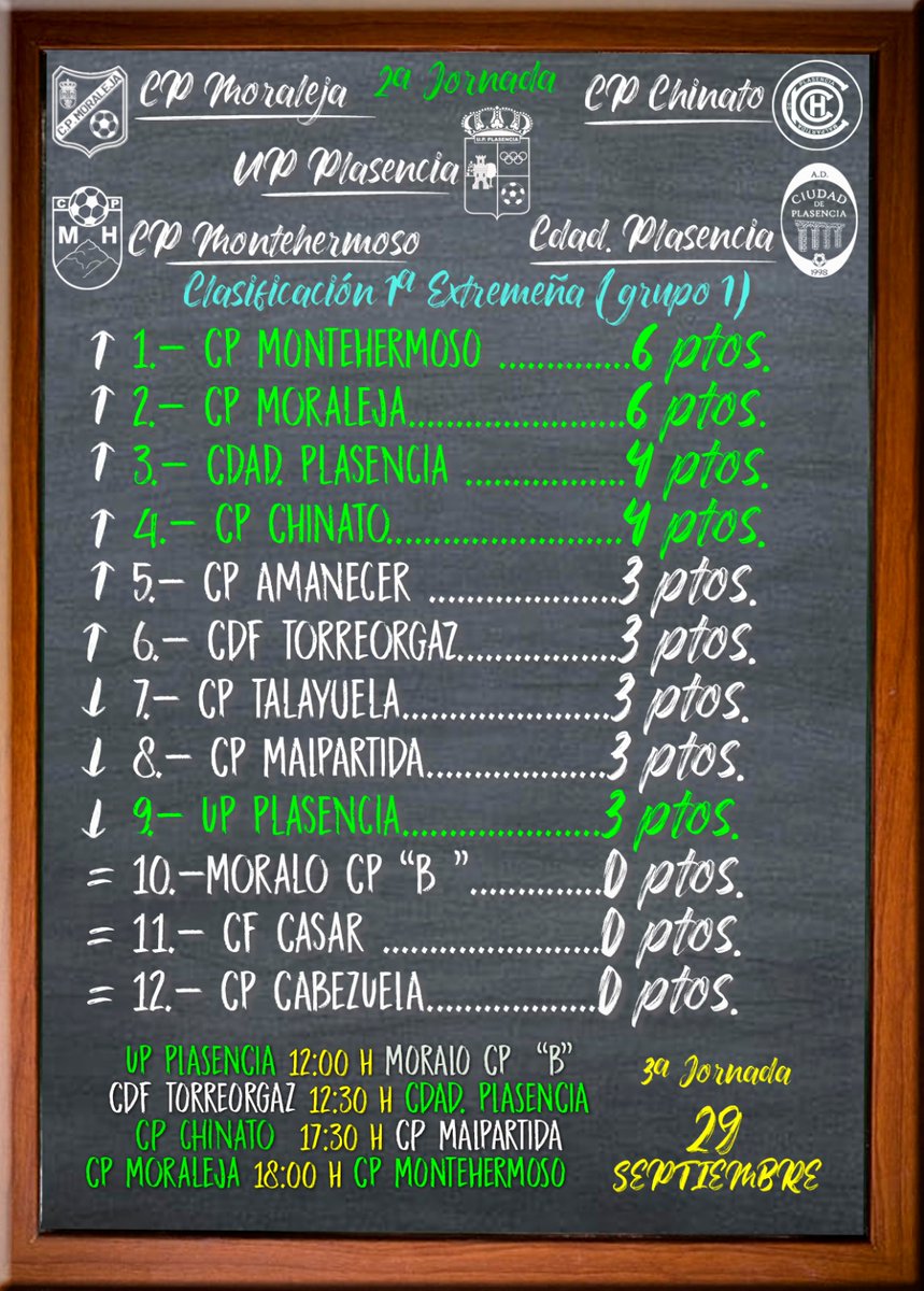 🔳 "La Pizarra de 1a. Extremeña" 
📊 <a href="/CPMontehermoso_/">CP Montehermoso ⛰️🌞⚽</a> y <a href="/moralejacp/">CP MORALEJA CAHERSA</a> líderes con 2 victorias en 2 jornadas (Se enfrentan este domingo)
<a href="/CPChinato/">CP Chinato</a> y <a href="/ciudaddeplasenc/">Ciudad de Plasencia</a> ganan y se ponen a 2 puntos de la cabeza.
 <a href="/UPPlasencia_/">U.P. Plasencia</a> pierde a domicilio, con 3️⃣ ptos. Se queda en la zona medía.