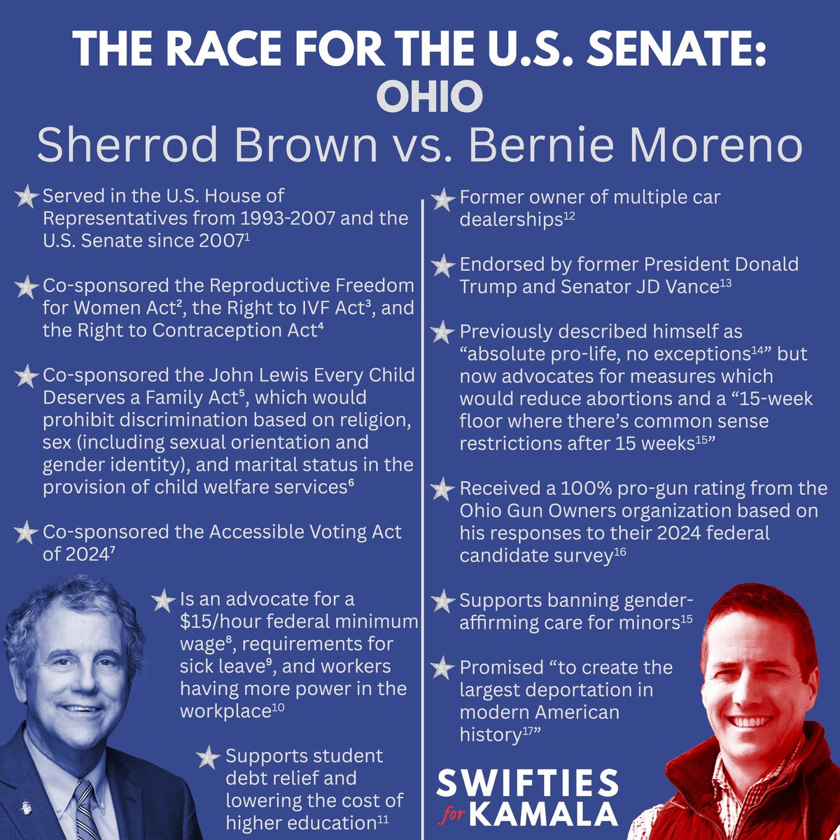 Swifties4Hope's tweet photo. We’ll be painting the Senate blue! 💙 

A core value of #SwiftiesForKamala is helping Democratic candidates get elected up and down the ballot. Today we're highlighting the race for one of Ohio’s Senate seats.

Sources for this graphic can be found at the link in our bio. https://t.co/YHvUkfN3GR