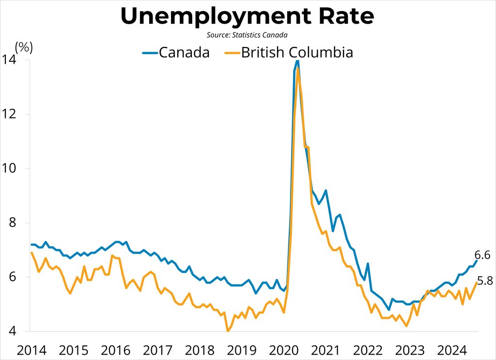 CDWandAssoc's tweet photo. Canadian employment was largely unchanged from the previous month, growing by 22,000 jobs👩🏽‍🏭 to 20.536 million in August. Employment in B.C. fell 0.2% to 2.839 million with a loss of 4,300 jobs in August, marking the fourth consecutive month📆 of provincial job losses . https://t.co/m8batITDQp