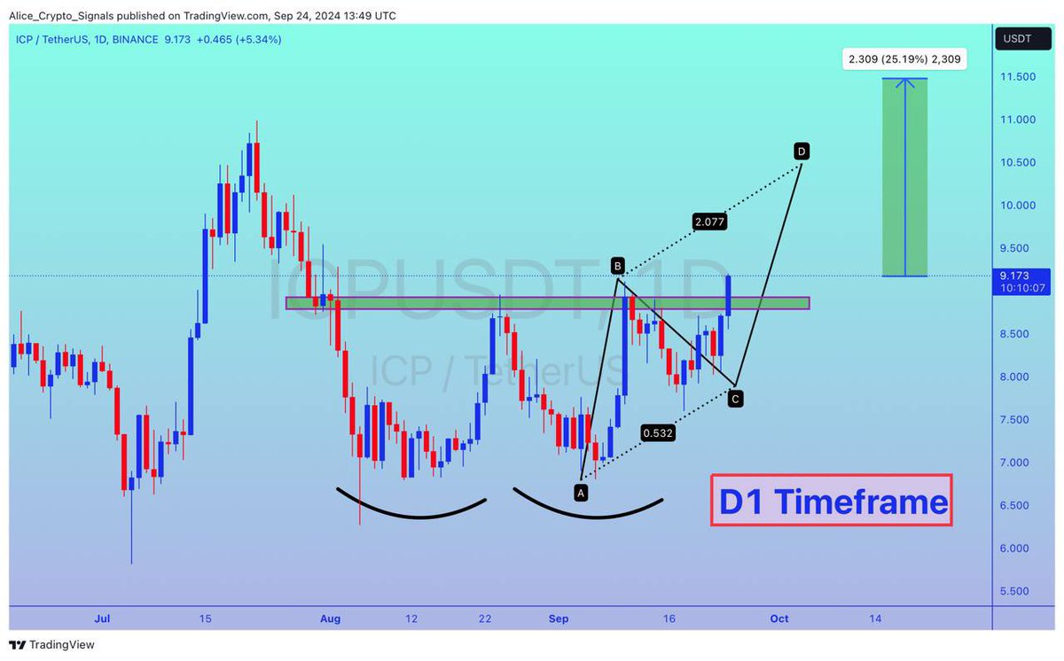 Allice_Crypto's tweet photo. $ICP
UPDATE
#ICP is getting good volume. This also a strong project. We can see gain here upto 30%+ in this move โ๐ป
#ICPUSDT #ICPBTC #BTC #Bitcoin #Forex #Crypto #Signals $BTC https://t.co/62ssn4yAVA