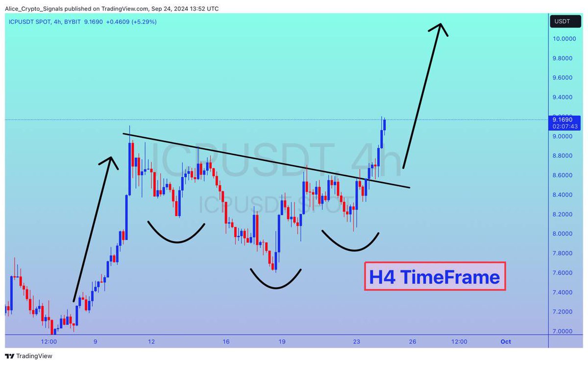 Allice_Crypto's tweet photo. $ICP
UPDATE
#ICP is getting good volume. This also a strong project. We can see gain here upto 30%+ in this move โ๐ป
#ICPUSDT #ICPBTC #BTC #Bitcoin #Forex #Crypto #Signals $BTC https://t.co/62ssn4yAVA
