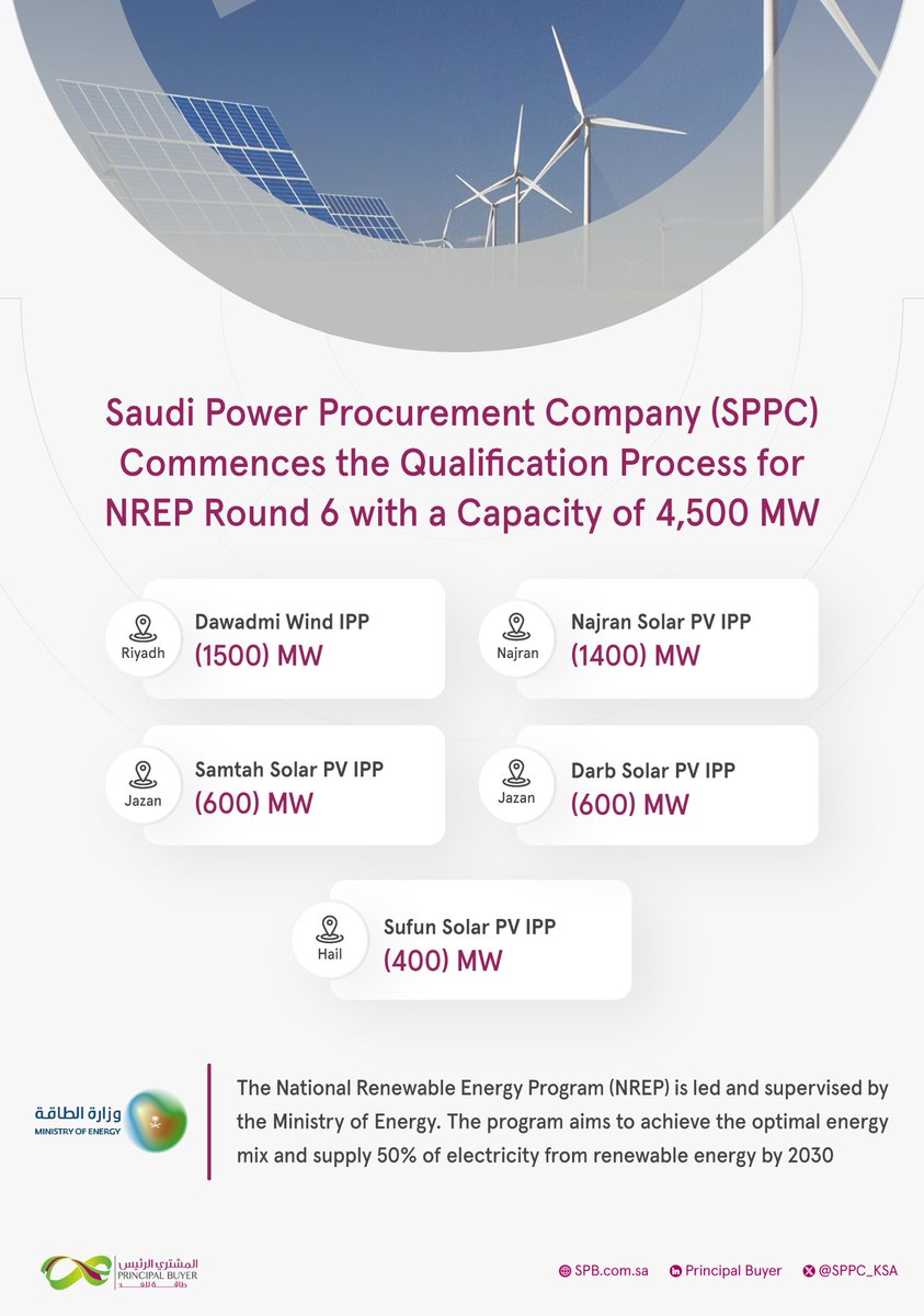 SPPC_KSA's tweet image. #SPPC has released a request for qualification (RFQ) for the sixth round of solar and wind projects with a total capacity of 4,500 MW.