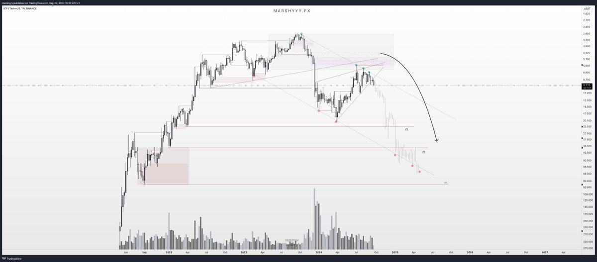 lifeofmarshy's tweet image. $ICP Looks bearish as fuck here 👀

Look closely.......

x.com/lifeofmarshy/s…

tradingview.com/x/ixi6ltzp/

#Invertedchart #ICP