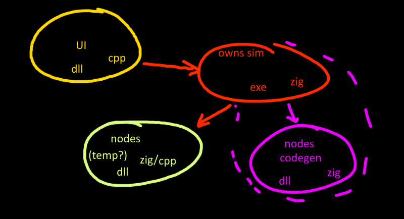 Me and @gmodarelli are reworking the world generation for Tides of Revival and have the basics up in a slightly fancy manner: Main app in zig exe, all UI in a cpp DLL, generation nodes in a cpp DLL (eventually ➡️ a zig DLL).

We even have a diagram!