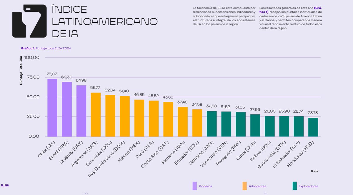 cepal_onu's tweet photo. 📊Índice Latinoamericano de Inteligencia Artificial mantiene a Chile 🇨🇱, Brasil 🇧🇷y Uruguay 🇺🇾como líderes en #ALC. En un seminario organizado por @cen_ia y la #CEPAL con autoridades y especialistas se lanzó hoy el #ILIA2024. 
Detalles👉https://t.co/MpPDXukW5e
#InteligenciaArtificial #IA