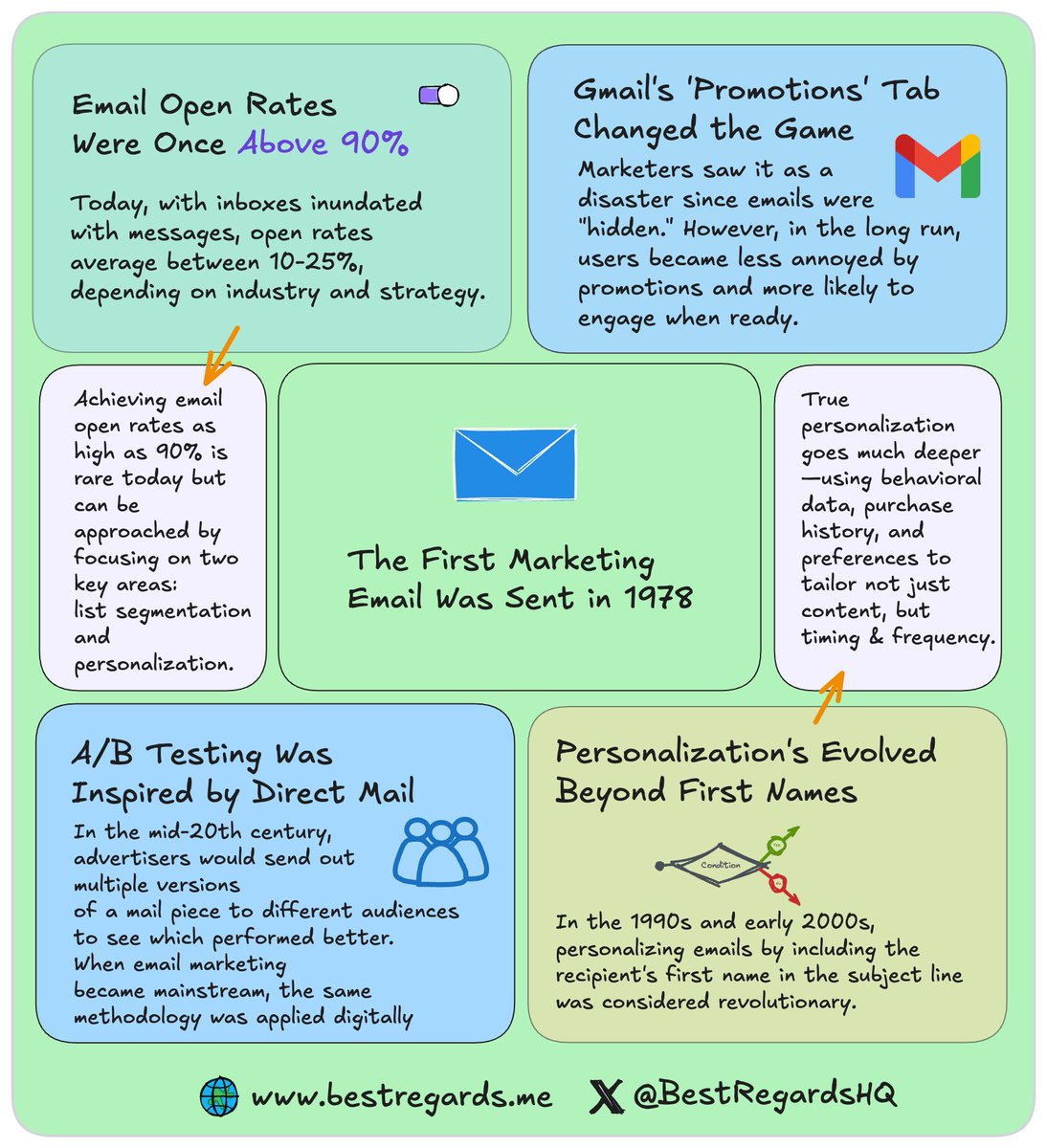 BestRegardsHQ's tweet image. These #EmailMarketing  stories will leave you saying, “Wow.” 😮 🧵