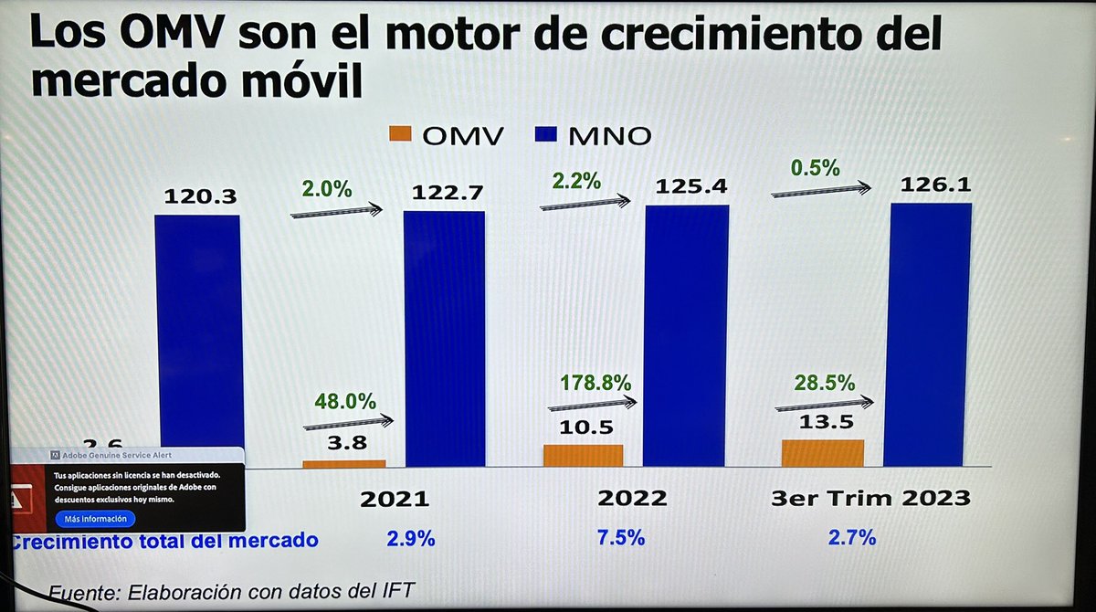 Servado Vargas, Analista Senior de <a href="/dpl_news/">DPL News</a> explica que, en los últimos años, el motor de crecimiento del sector telecomunicaciones son los OMV, que crecen el doble que los operadores tradicionales.

<a href="/AMOMVAC/">Asociación Mexicana Operadores Móviles Virtuales</a> 
<a href="/CEIAP_MX/">CEIAP, SC</a> 
#MexicoDigitalSummit