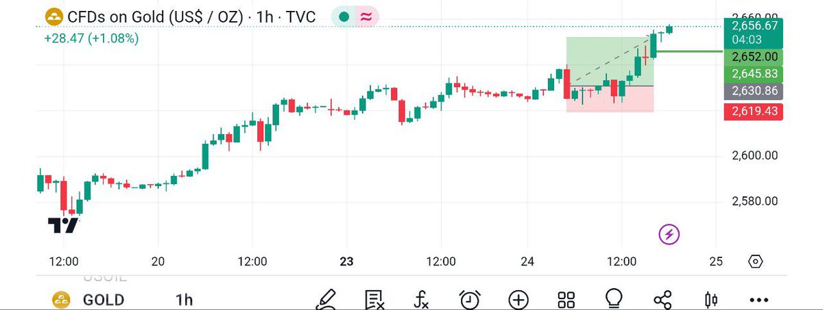 tradersgold1's tweet photo. #XAUUSD Break All Time High

#XAUUSD All Target Hit &amp; 250+ Pips Running on profit 💘Beautiful setup of gold chart 📊No Any one can beat us...

#Vini #Barrow #Beautifulday #Trending #Muskempire #Views #Comfortable #Priceaction #Trading #Follow #Unstopableaccuracy #Reviews #Gold https://t.co/HhmvMnrCKp