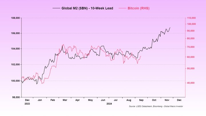 Global M2 is exploding.

#BITCOIN WILL FOLLOW SOON 🚀