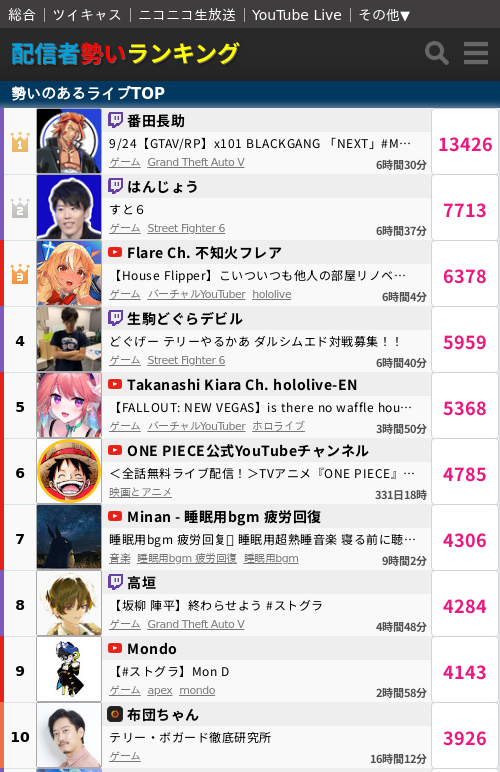 🏆現在行われている人気ライブ配信🏆 ランキングTOP10 【1位】番田長助(最大同接:16896) 🟣https://t.co ...