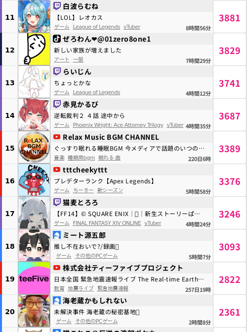 🏆現在行われている人気ライブ配信🏆 ランキングTOP10 【1位】番田長助(最大同接:16896) 🟣https://t.co ...