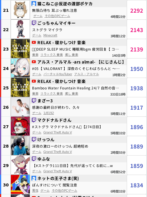 🏆現在行われている人気ライブ配信🏆 ランキングTOP10 【1位】番田長助(最大同接:16896) 🟣https://t.co ...