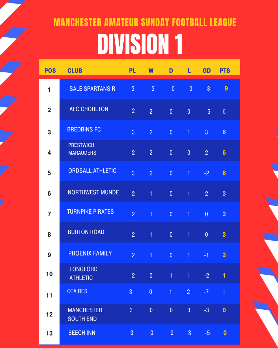 ManchesterASFL's tweet image. MW4 TABLES

Following 4 straight weeks of league and cup action, here's how the tables are looking...

Notably, Sale Spartans are a tale of two teams, with their firsts struggling to get in motion in the Premier Division, while their Reserves are tearing up Division One.

#masfl