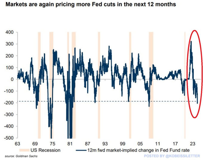 KobeissiLetter's tweet photo. Interest rate futures are literally pricing-in a recession while the Fed says they have likely avoided one.

Interest rate futures are now pricing in 8 Fed rate cuts over the next 12 months, the most since 2008.

History says that more volatility is coming for equity markets. https://t.co/ubSJgGwR7N