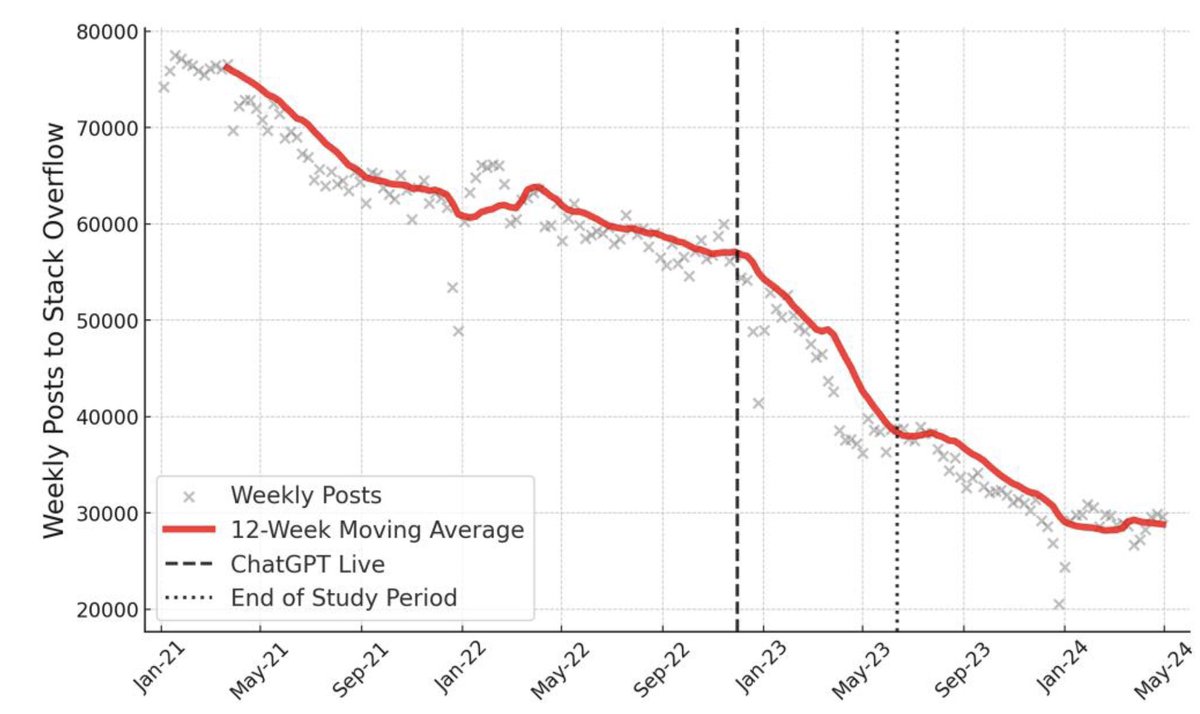 A revised version of our paper on the effect of ChatGPT on activity on <a href="/StackOverflow/">Stack Overflow</a> is now published! 

<a href="/RMaria_drc/">R Maria del Rio-Chanona</a> N. Laurentsyeva &amp; I find a 25% decrease in activity on SO within 6 months of #ChatGPT's release vs counterfactuals.
 
Why does it matter?
doi.org/10.1093/pnasne…