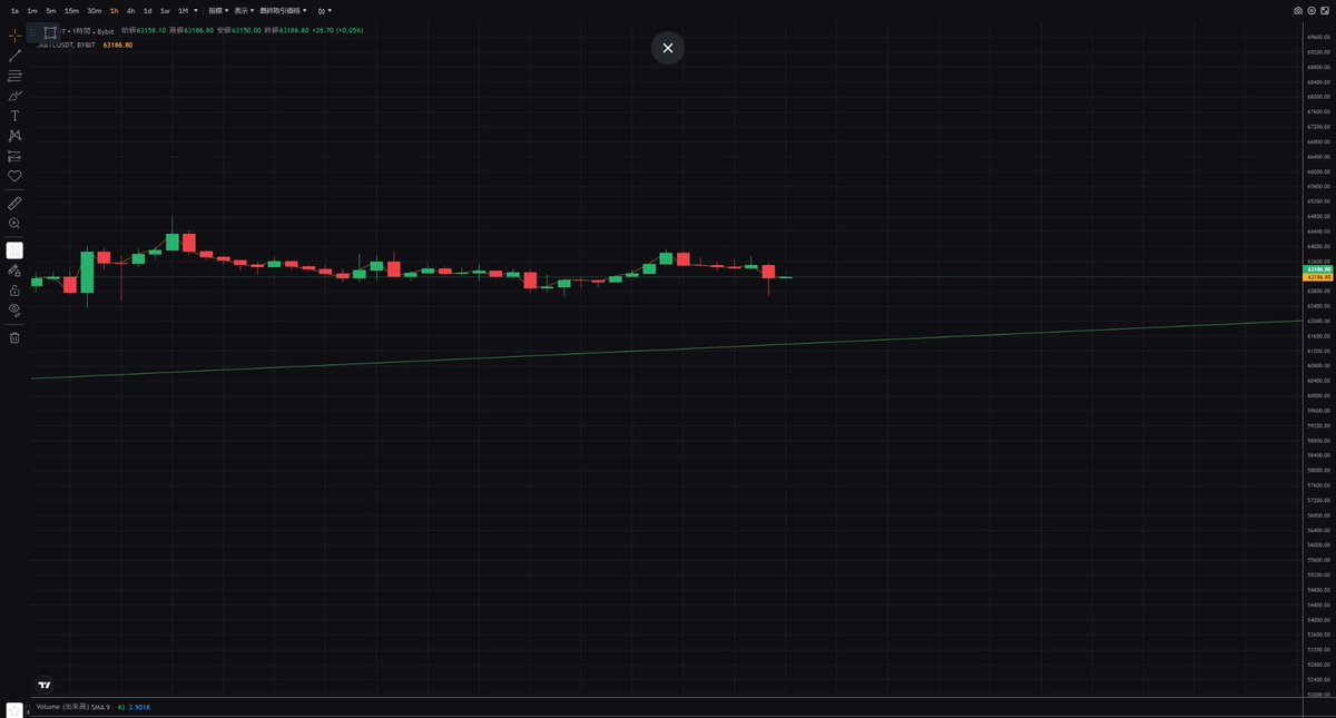 写真①

ハイレバしてる人の目線

写真②

適正価格で投資してる方の目線

同じチャートなんですけど
見え方って全然違いますよね((´∀｀))ｹﾗｹﾗ

#BTC　#Bitcoin  #ビットコイン
