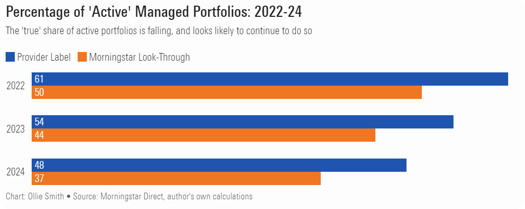 La pression sur les coûts pousse les gérants vers les #ETF📈
La part des portefeuilles dits "actifs" a diminué de 21% en 2 ans, passant de 61% à 48%⏳
Moins de 15% des portefeuilles gérés se privent de ces solutions moins chères💰
morningstar.co.uk/uk/news/254480…