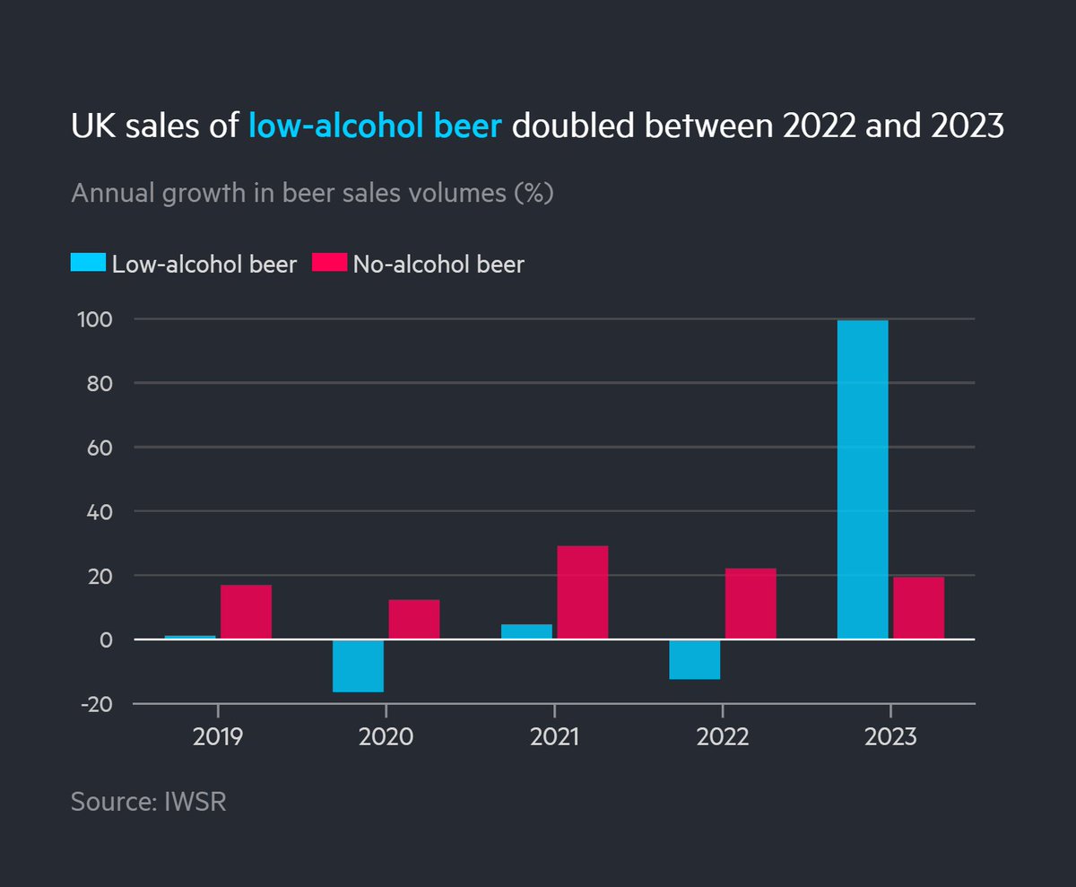 Amy Borrett (@amy_borrett) on Twitter photo UK sales of low-alcohol beer increased more than any other market in 2023 thanks to a post-Brexit overhaul of alcohol duties that led brewers including Carlsberg and Brewdog to launch new or revamped products. More <a href="/FT/">Financial Times</a>
on.ft.com/3XTMMJe UK sales of low-alcohol beer increased more than any other market in 2023 thanks to a post-Brexit overhaul of alcohol duties that led brewers including Carlsberg and Brewdog to launch new or revamped products. More <a href="/FT/">Financial Times</a>
on.ft.com/3XTMMJe