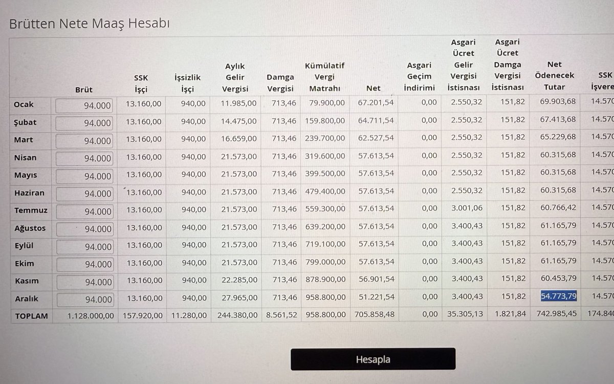 Vergi dilimleri nedeniyle brüt 94.000 TL maaş alan birinin maaşının yıl sonunda brüt 84.000 TL'nin alan birinin maaşının altına düşmesi sosyal medyada gündem oldu.