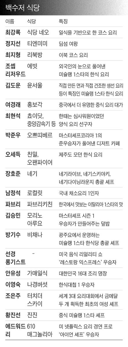 wildcatclub_'s tweet image. 넷플릭스 흑백요리사 참가자들 식당 정보 (1/2)