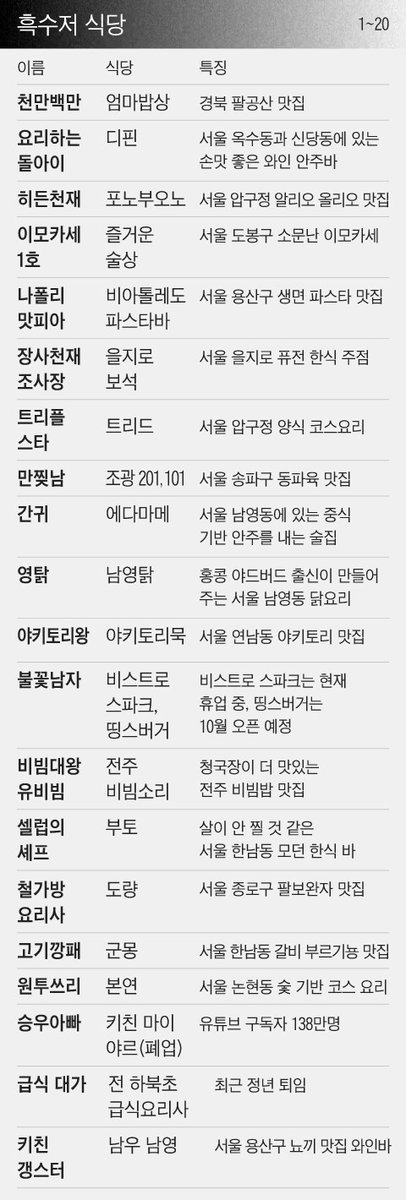 wildcatclub_'s tweet image. 넷플릭스 흑백요리사 참가자들 식당 정보 (1/2)