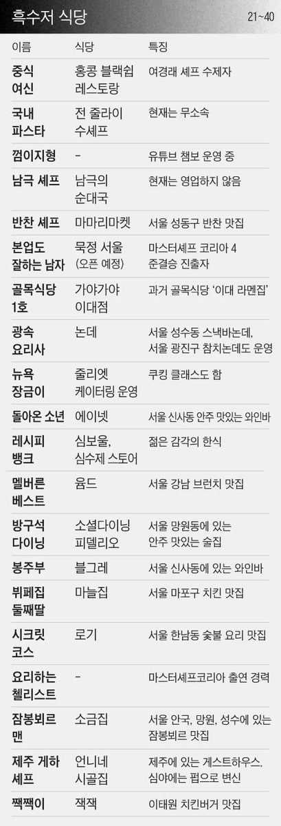 wildcatclub_'s tweet image. 넷플릭스 흑백요리사 참가자들 식당 정보 (1/2)