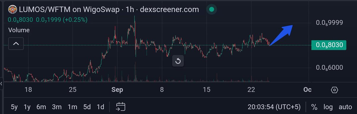 Erica__Hazel's tweet image. Consolidation is OVER, and it’s time to shine! $LUMOS is about to make some serious moves.

We&apos;re eyeing a surge to $0.00001299, and another CEX listing is on the horizon!
Get ready for the next big thing.

@TheLumosCoin