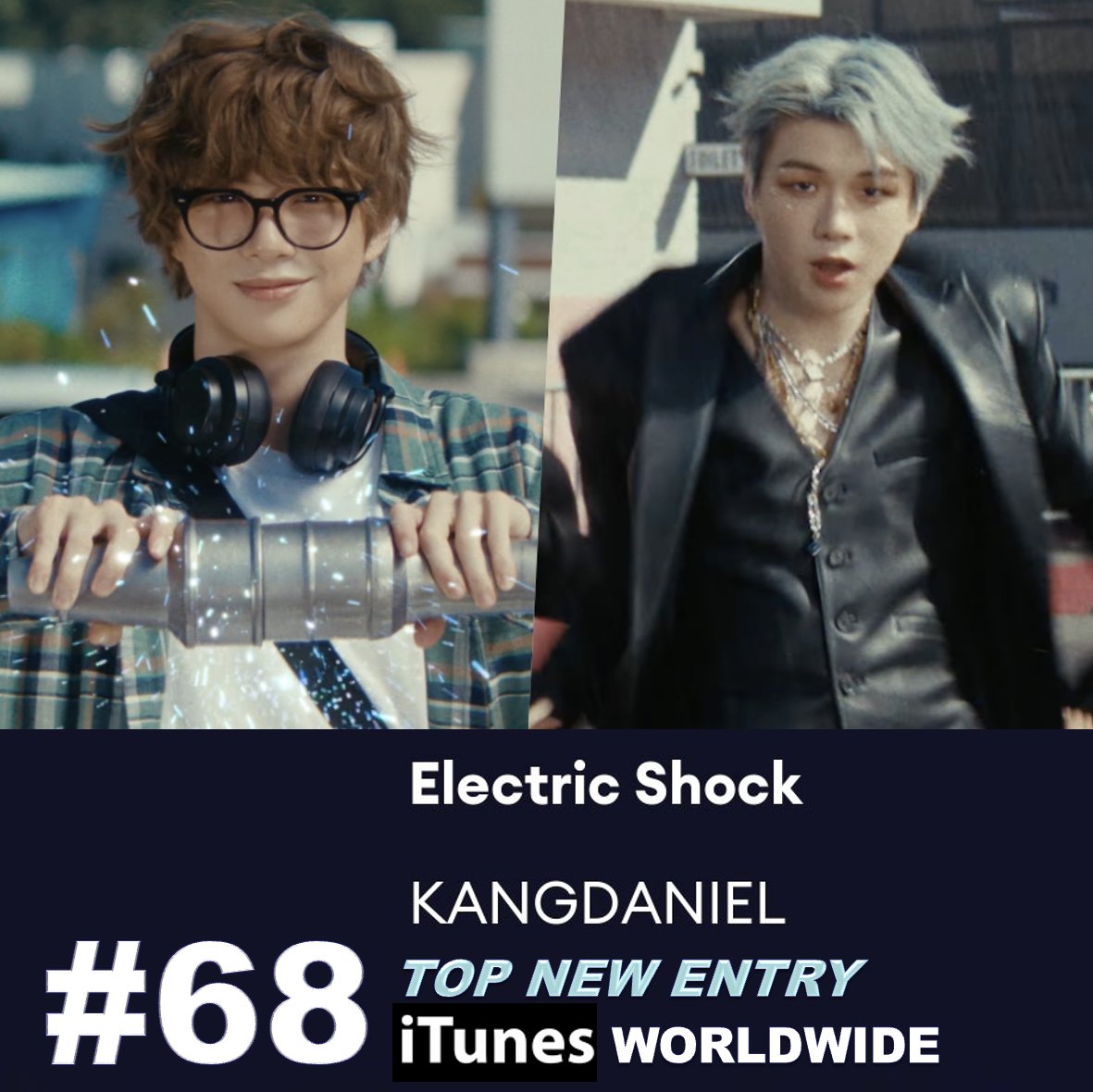 WORLDMUSICAWARD's tweet photo. #KANGDANIEL scores the 2nd Highest New Entry on the Worldwide iTunes, landing at #15 with his 5th Mini Album  'ACT' & scores the 3rd Highest New Entry on European iTunes landing at #74! His new lead track "Electric Shock" scores the Top New Entry on the Worldwide iTunes song chart, landing at #68!💪👨‍🎤🥈🔝🆕💥 1⃣5⃣🌎🎵💿📈➕🥉🔝🆕💥7⃣4⃣🇪🇺🎵➕🆕🎶⚡️🔝🆕💥6⃣8⃣ 🌎🎵🎶📈👑🖤

Kang Daniel is currently charting 5 of his 6 self-written songs on the Worldwide iTunes Top 100! 
#68 - Electric Shock (NEW)
#79 - 9 Lives (NEW) 
#80 - Come Back To Me (NEW) 
#82 - Get Loose - (NEW) 
#84 - Losing Myself

WATCH Electric Shock which has over 1,76 Million views: https://t.co/wxcSpU6QAB

This marks Kang Daniel’s first comeback in a year and three months and his first release since joining his new agency ARA.

'ACT' is currently #1 on iTunes in 6 countries:
#1 Hong Kong
#1 Laos
#1 Malaysia
#1 Taiwan
#1 Thailand
#1 Vietnam