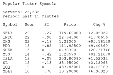 Cotto's tweet photo. MOST POPULAR STOCKS - 15 MINS #STOCKS #STOCKMARKET #STOCKTRADING #TUESDAYMORNING #THEMARKET #STOCKOPTIONS #STOCKOPTIONSTRADING #DAYTRADING #DAYTRADER #POPULARSTOCKS #SHARES #TUESDAY #TUESDAYVIBE #UNUSUALACTIVITY #MARKETMORNING
$NFLX $INTC
$XHG $PDD
$NUKK $MSS
$TSLA $SL
$QQQ $MBLY