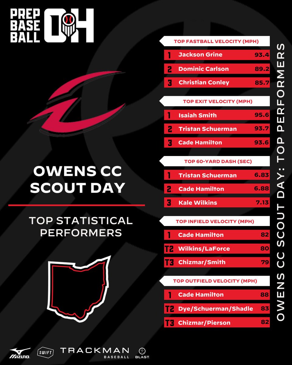 Prep Baseball Ohio tweet media