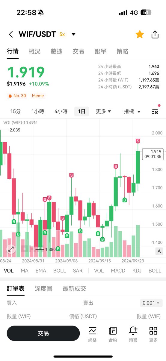 Which dog is the best dog this round?

$DOGS $DOG $WIF $DOGE $NERIO