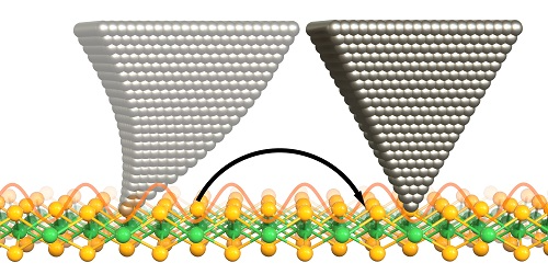 The frictional force between solids sliding against each other is typically independent of velocity. But new research shows that this expectation is upended on the atomic scale. The findings could lead to materials with tailored frictional properties. go.aps.org/3zvlO1e