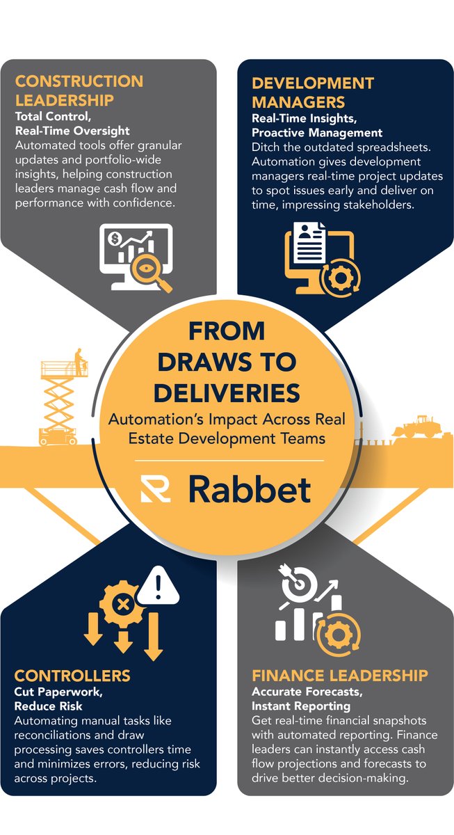 Curious how automation impacts real estate development teams? 

Check out our infographic from draws to deliveries and if you want to learn more, reach out to our team and we'll be happy to show how Rab...
rabbet.com/request-meetin…

#automation #CREdevelopers #realestatedevelopment