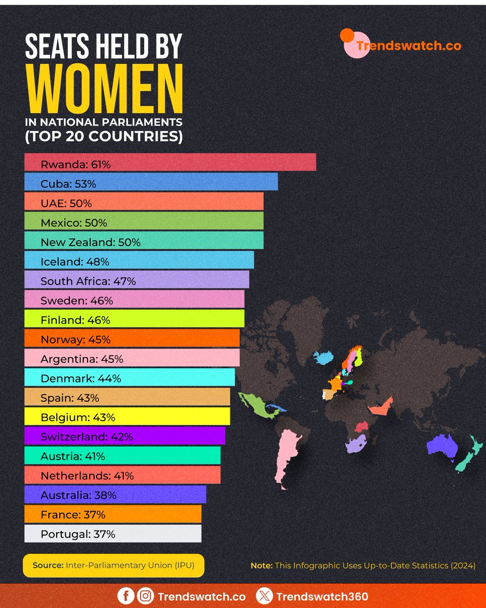 TrendsWatch360's tweet photo. Women are making their mark in politics worldwide! 🌎 Check out this new infographic showcasing the top 20 countries with the highest percentage of women in parliament.

#WomenInPower #GenderEquality #Politics https://t.co/v1cNwVr5c6