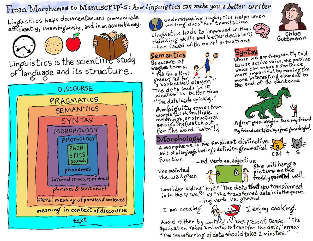 And that's almost a wrap! Our last stage talk of the day was Chloe Guttmann - From morphemes to manuscripts: how linguistics can make you a better writer. Sketchnote by Dennis Dawson: bit.ly/3PB2iEH