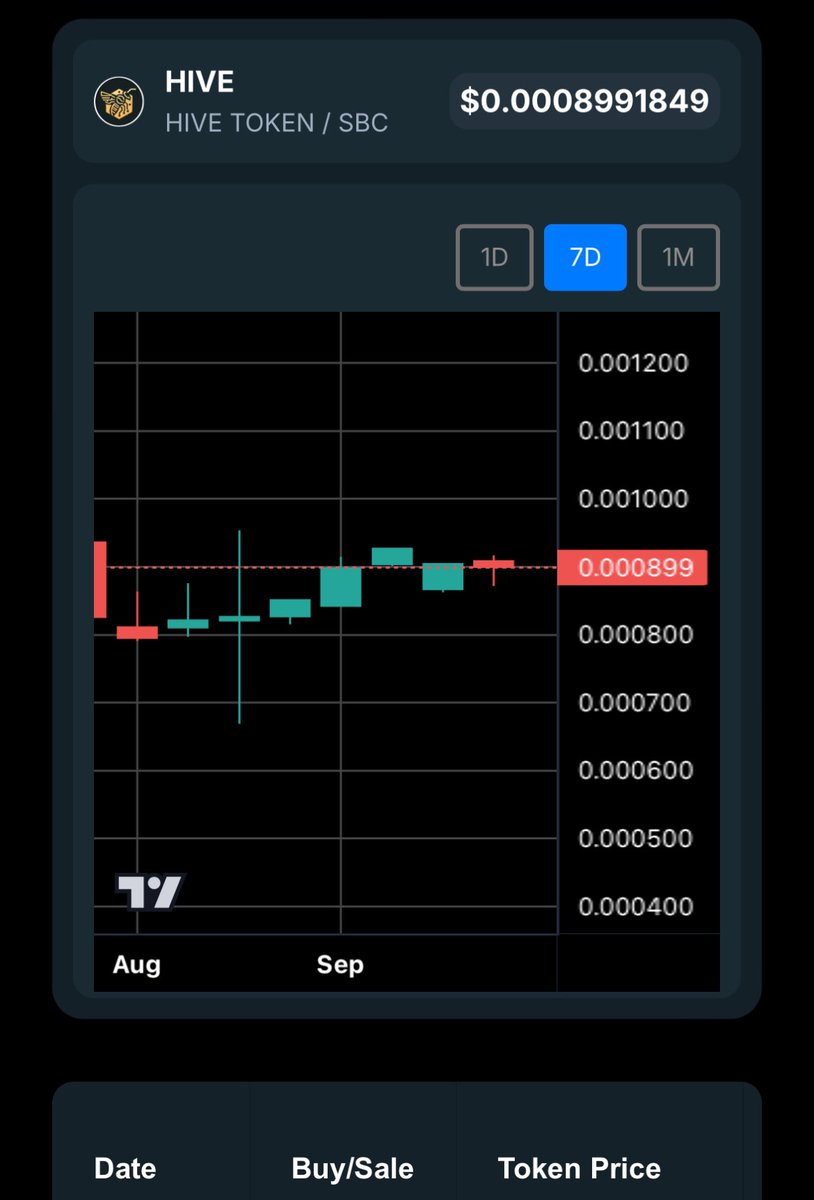 Nand082's tweet photo. Charts page on #SaitaSwap looking nice!! Well done #STC team! 🫡🐝🔥📈

#SaitaChain #HiveToken #Utilities https://t.co/q7VkkM0Y5u