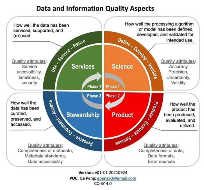 pratititech's tweet photo. Get the most out of your data-driven project by starting with a strong baseโa top-notch dataset! @ingliguori
#Intelligence #Business #Analytics #DataManagement #DataGovernance #AccurateData #CompleteData #ConsistentData #DataQuality #DataDriven https://t.co/FErOuhG3F2