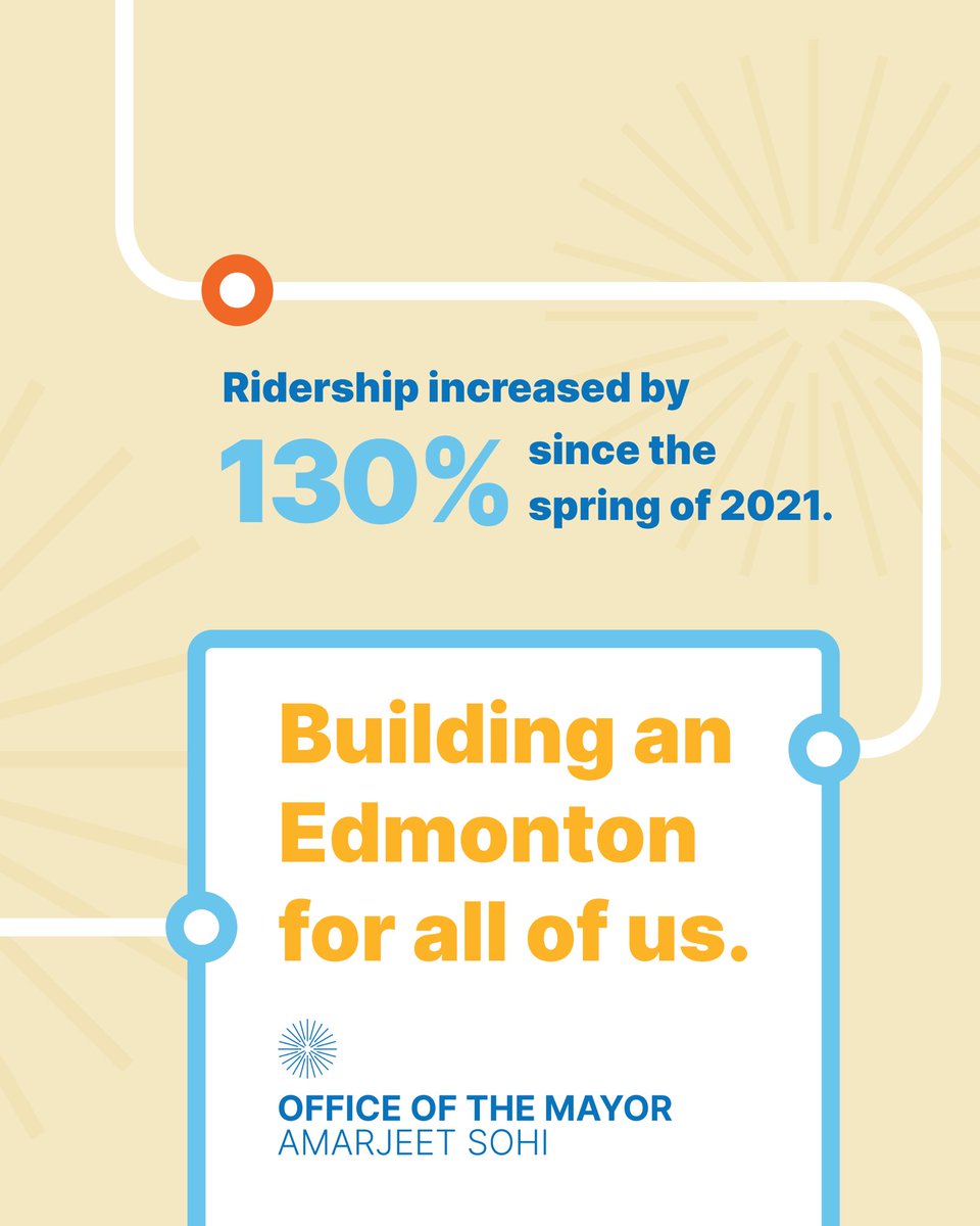 Edmonton has had one of the strongest transit recoveries since the pandemic compared to other cities in Canada, with ridership increasing by 130% since the spring of 2021. 

Last May, Edmonton Transit had 5.3 million riders. That’s five million trips made by Edmontonians and