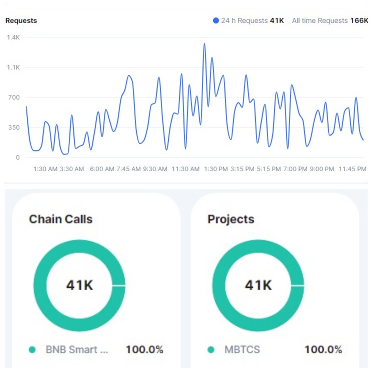 MBTCs_offical's tweet photo. "We updated the speed, and within 24 hours, our NFT mining access count surpassed 41K. Thank you to everyone with us now and those who will join us in the future."
#MBTCsDiscord #mbtcsnft #DUBAICryptoExpo #Mfuel #MBTCsNft #MetabitcoinSuper #lbank #DigitalMinningMBTCS https://t.co/xEd0rDy8as