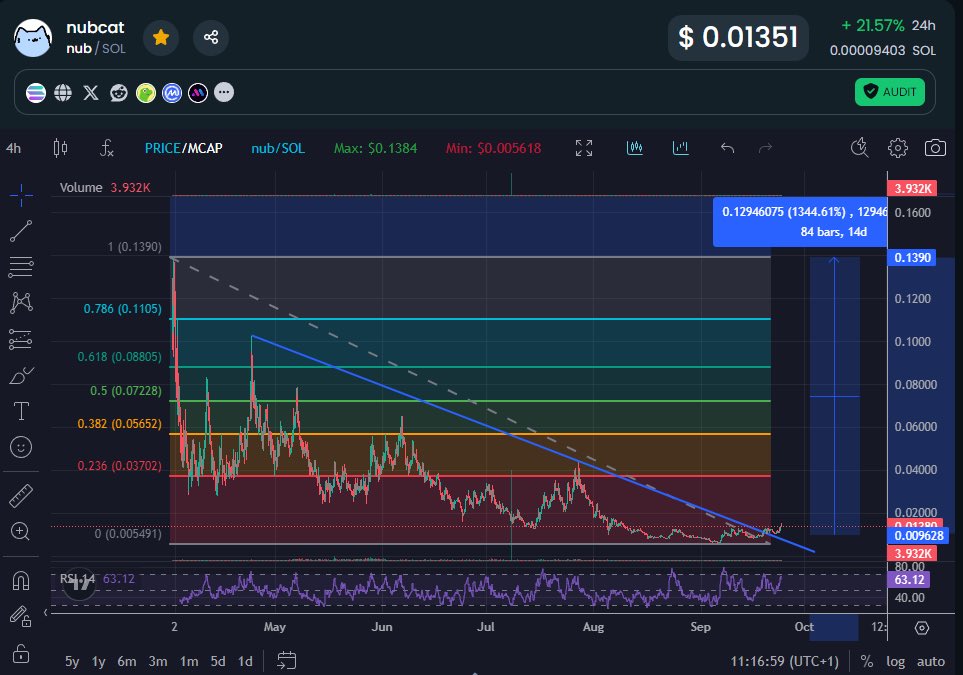 Is $NUB about to do the thing?!?!

Breaking out from a lengthy consolidation - long way back to ATH 😼

<a href="/cantstopnub/">nub replied</a>