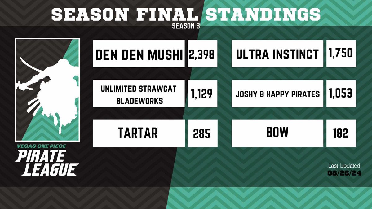 VS3 Champs: DDM!
What an amazing ride! We’ll see you next season with a whole new look! Huge thank you to all the staff and players that make this league possible! Catch you at locals!
#VOPL #VegasOnePieceleague #OnePiece #OnePieceTCG #Bandai #BandaiTCG #TCG #LasVegas #Vegas