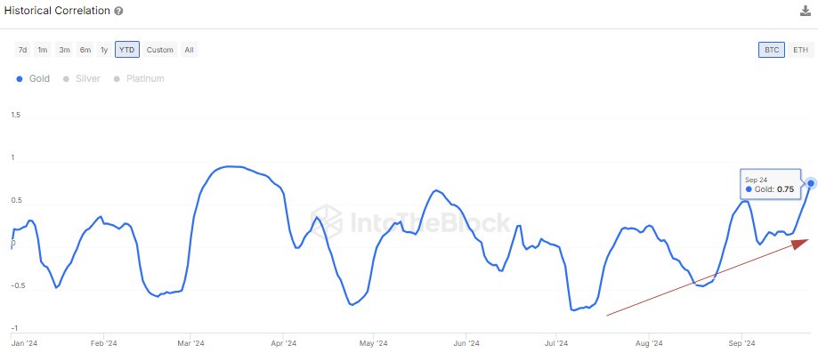 Bitcoin Correlation To Gold