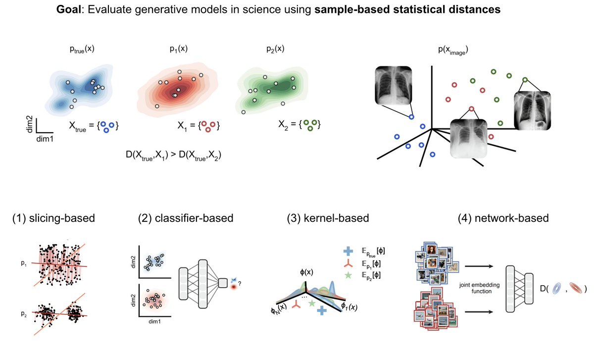 We’re stoked to share: “A Practical Guide to Sample-based Statistical Distances for Evaluating Generative Models in Science”.

Now out in TMLR: openreview.net/forum?id=isEFz…

This was an incredibly special project for us, as it involved the **entire** lab getting together!