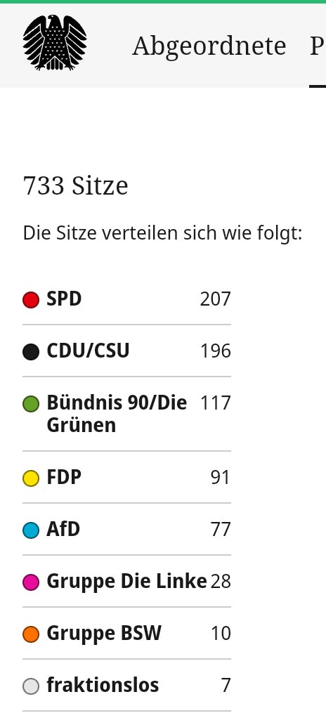 Die AfD unterstützt den Antrag vom BSW bzgl. eines Corona-Untersuchungsausschusses. Dafür braucht es ein Viertel aller Stimmen. Das wären 183 von 730 Abgeordneten. Fehlen also noch 100.