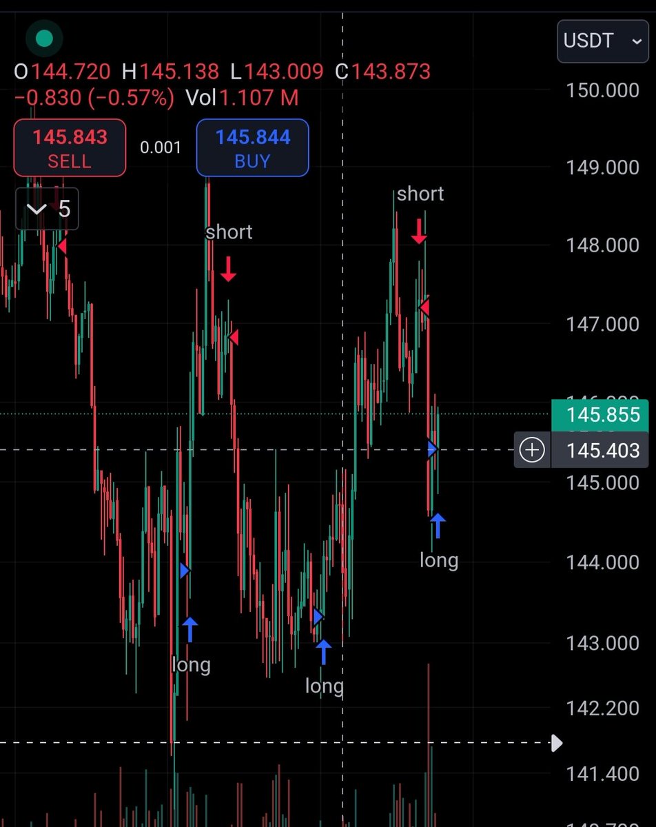 snaiper_trades's tweet photo. FREE TRADE ALERT ⚠️ 

LONG SOL/USDT @ $145.4 📈

Leverage-proof up to x20 🛡️ https://t.co/YIobkgW7wI