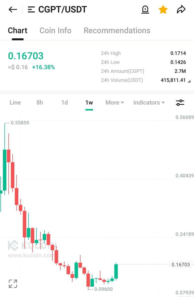 Dogi1313's tweet image. Different #Crypto projects, same chart 📊 

#SIDUS @galaxy_sidus #gameWeb3 + #AI 

#CGPT @Chain_GPT #AI 

What do they have in common

Both are going to the moon… X200 🧨