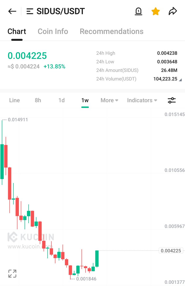 Dogi1313's tweet image. Different #Crypto projects, same chart 📊 

#SIDUS @galaxy_sidus #gameWeb3 + #AI 

#CGPT @Chain_GPT #AI 

What do they have in common

Both are going to the moon… X200 🧨
