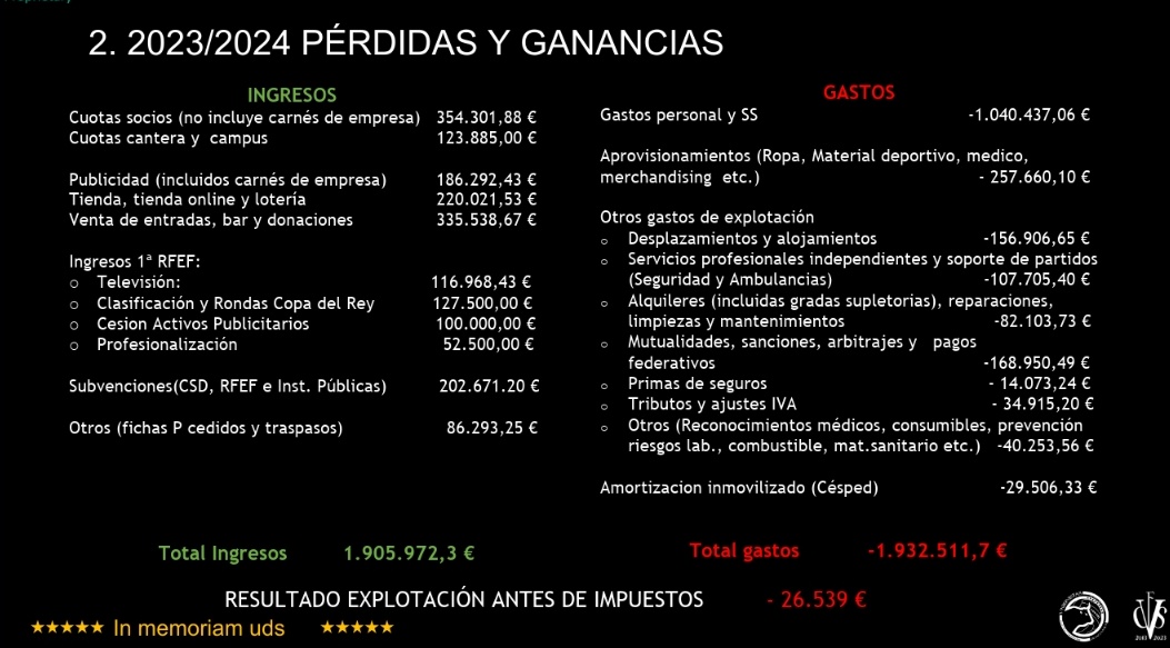 UnionistasCF's tweet photo. 📊 Este es el resumen contable a aprobar:

✅ El club presenta a 30/6 un superávit de 𝟒𝟔.𝟏𝟓𝟒,𝟕𝟒€

➕ Faltan por incluir 𝟏𝟎𝟔.𝟐𝟖𝟔€ pendientes de ingreso presupuestados en el ejercicio 23/24, por lo que la situación real tanto anual como global es positiva y saneada. https://t.co/Z5H52BzuC6